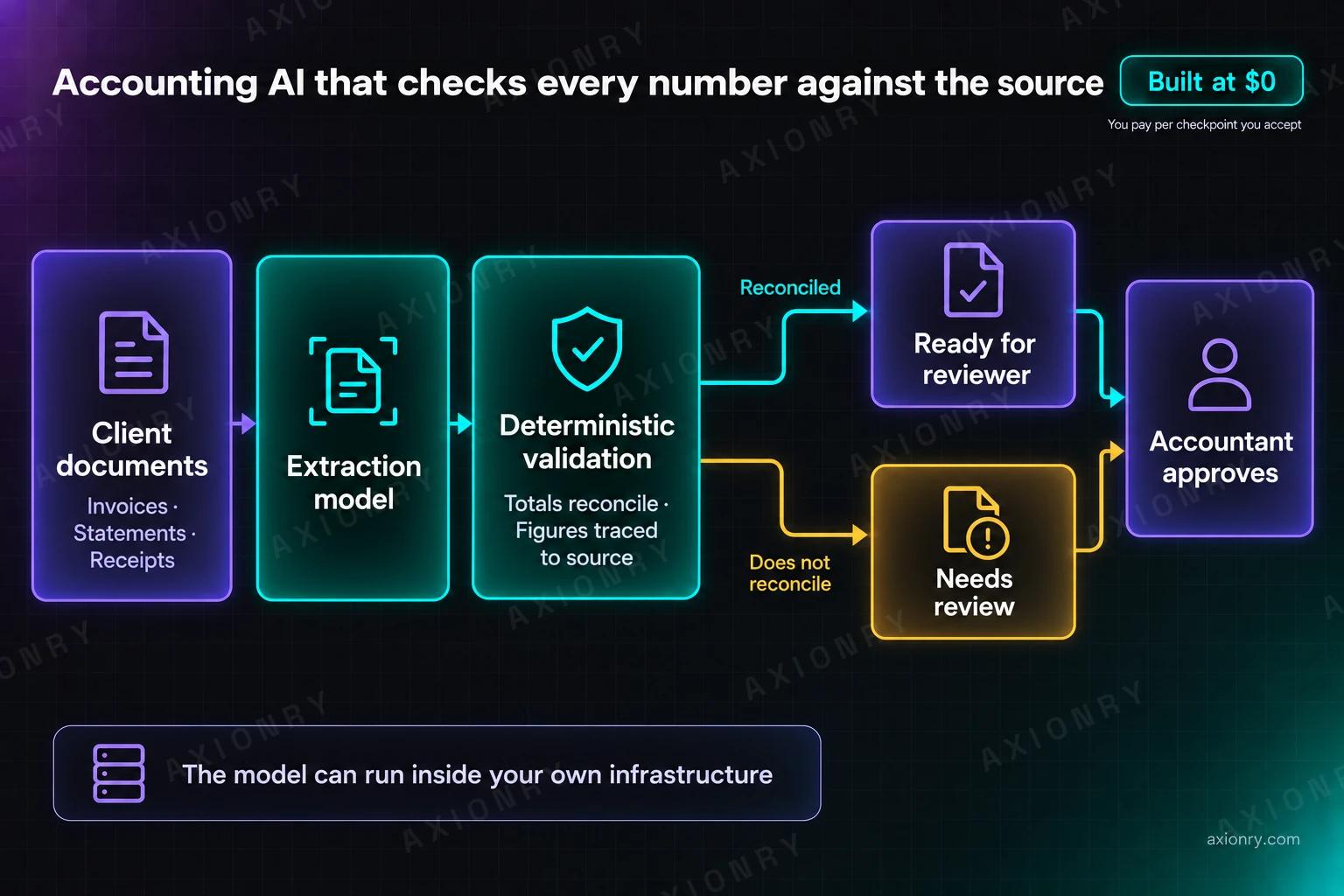 Architecture diagram of accounting AI that checks every number against the source: client documents such as invoices, statements and receipts go to an extraction model, then to deterministic validation that checks totals reconcile and every figure traces to its source. Reconciled items are ready for a reviewer, items that do not reconcile are flagged as needing review, and an accountant approves both. The model can run inside your own infrastructure.