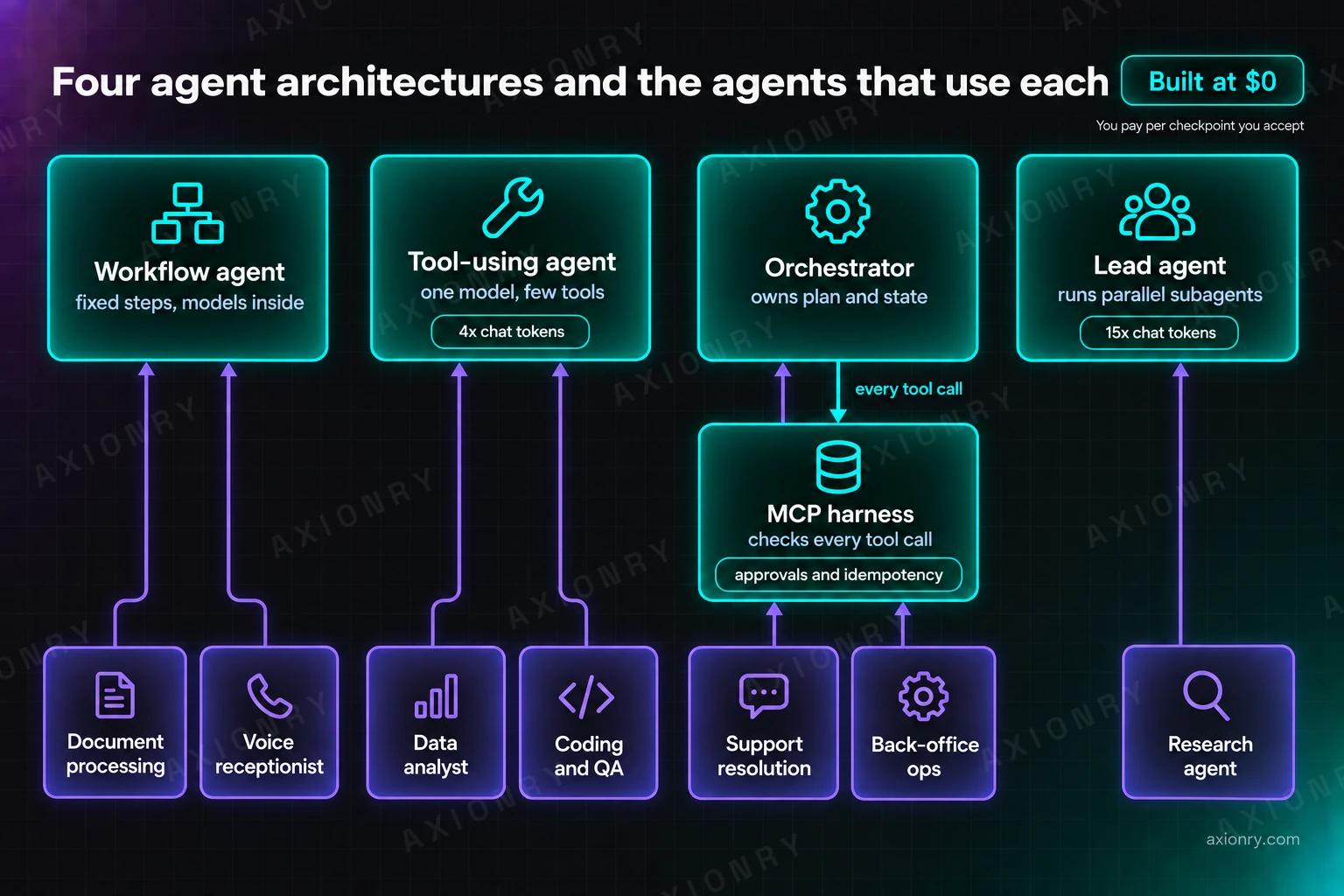 Diagram of four AI agent architectures and the business agents that use each. Teal boxes across the top show the architectures: Workflow agent with fixed steps and models inside, Tool-using agent with one model and a few tools, Orchestrator that owns plan and state, and Lead agent that runs parallel subagents. Below the Orchestrator sits the MCP harness, which checks every tool call. Violet boxes along the bottom show the agents: Document processing and Voice receptionist point to Workflow agent, Data analyst and Coding and QA point to Tool-using agent, Support resolution and Back-office ops point to Orchestrator, and Research agent points to Lead agent. Chips mark 4x chat tokens on Tool-using agent and 15x chat tokens on Lead agent.