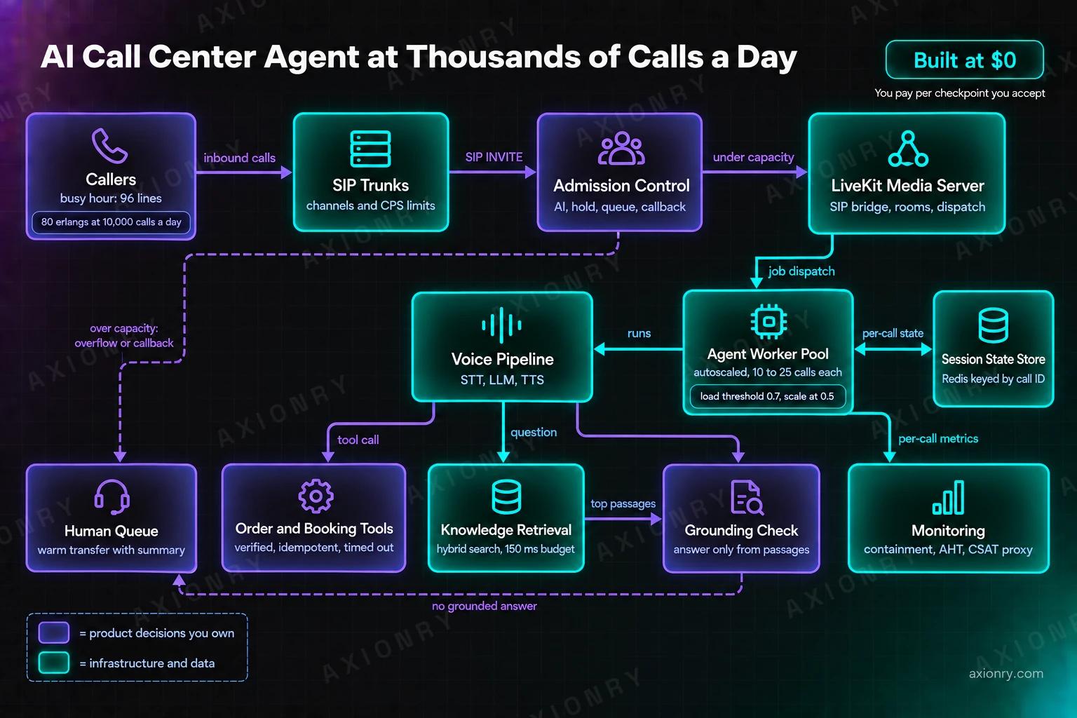 Architecture diagram of an AI call center agent handling thousands of calls a day. Callers reach SIP Trunks, then an Admission Control box that sends calls under capacity to the LiveKit Media Server and calls over capacity to the Human Queue as overflow or a callback. The media server dispatches each call to the Agent Worker Pool, which reads and writes per-call state in a Session State Store and runs the Voice Pipeline. The pipeline sends questions to Knowledge Retrieval, whose top passages pass through a Grounding Check before an answer is spoken, and makes tool calls to Order and Booking Tools. Ungrounded answers go to the Human Queue, and workers report per-call metrics to Monitoring.