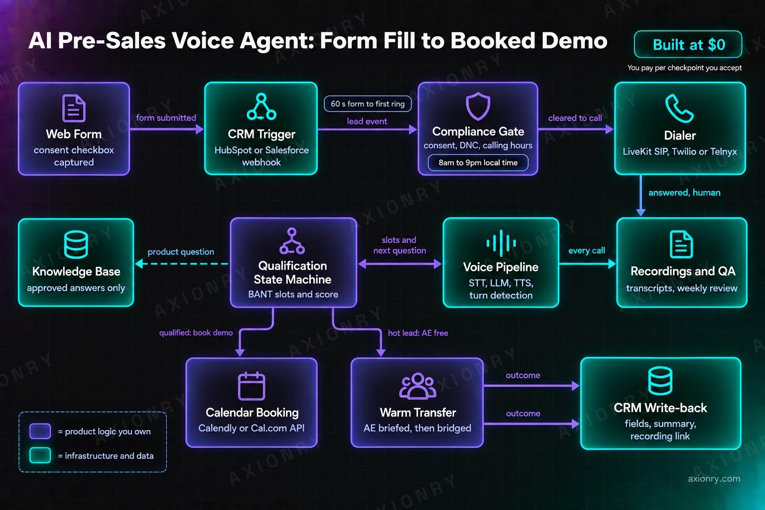 Architecture diagram of an AI pre-sales voice agent. A Web Form box with a consent checkbox sends a form-submitted arrow to a CRM Trigger box, which passes the lead event to a Compliance Gate checking consent, do-not-call status and calling hours. A cleared-to-call arrow leads to the Dialer, LiveKit SIP over Twilio or Telnyx, and an answered arrow to the Voice Pipeline of speech-to-text, language model, text-to-speech and turn detection. The pipeline exchanges slots with the Qualification State Machine, which asks the Knowledge Base for approved answers and routes qualified leads to Calendar Booking or hot leads to Warm Transfer. Both send the outcome to CRM Write-back, and every call flows to Recordings and QA.