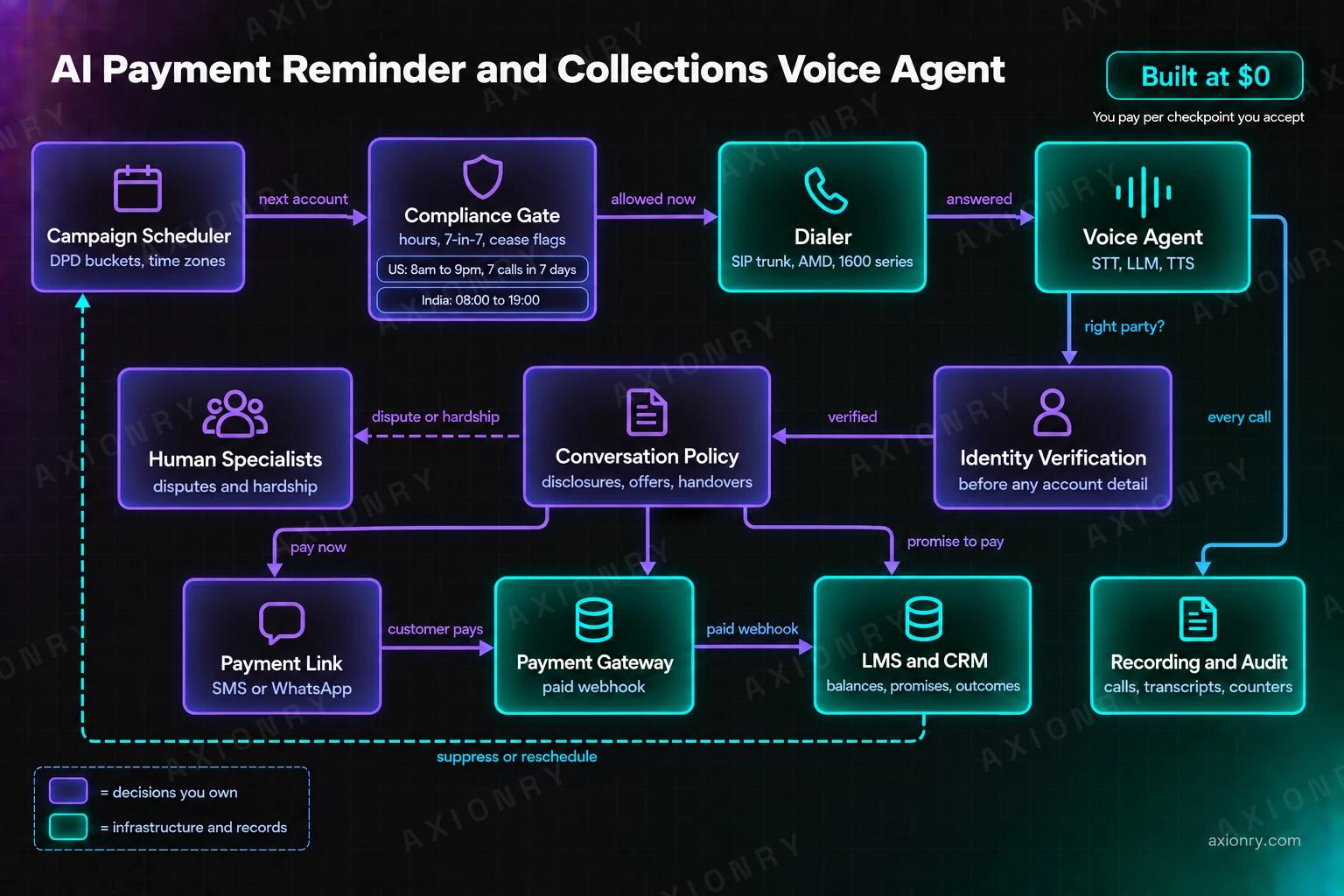 Architecture diagram of an AI payment reminder and collections voice agent. A Campaign Scheduler passes the next account to a Compliance Gate checking calling hours, the seven-in-seven counter and cease flags. Allowed calls go to the Dialer, a SIP trunk with answering machine detection, and answered calls to the Voice Agent, which asks Identity Verification whether the right party is on the line. Once verified, Conversation Policy decides: pay now triggers a Payment Link by SMS or WhatsApp, the Payment Gateway sends a paid webhook to the LMS and CRM, promises to pay go there too, and disputes or hardship go to Human Specialists. The LMS and CRM feed suppressions back to the scheduler, and every call is stored in Recording and Audit.
