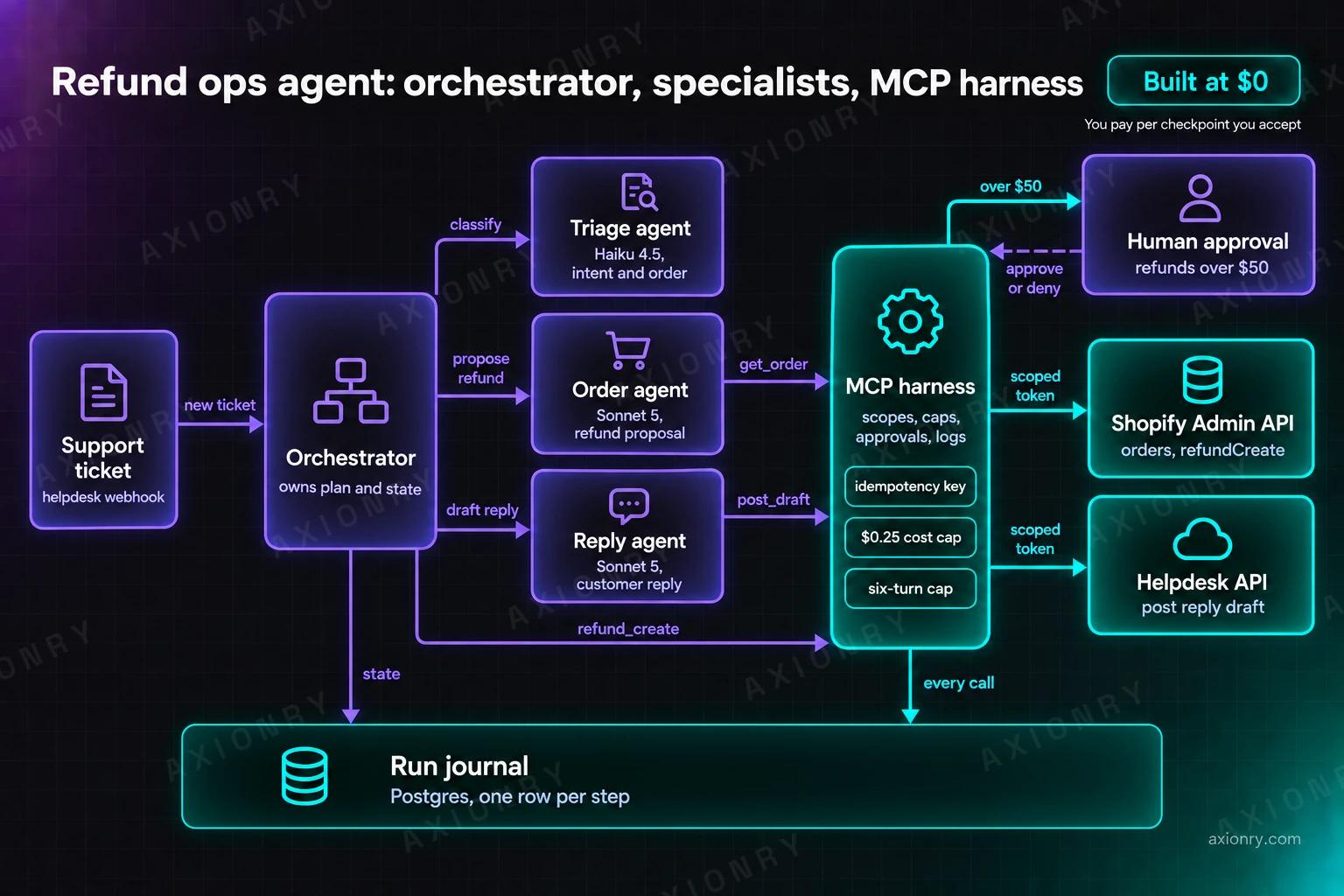 Architecture diagram of an AI ops agent for refund tickets. A Support ticket box sends a new ticket to the Orchestrator, which owns plan and state. The Orchestrator calls three specialist agents: Triage agent on Haiku 4.5, Order agent on Sonnet 5 and Reply agent on Sonnet 5. The Order agent sends get_order, the Reply agent sends post_draft and the Orchestrator sends refund_create, all into the MCP harness, which holds scopes, caps, approvals and logs. The MCP harness calls the Shopify Admin API and the Helpdesk API with scoped tokens and sends refunds over $50 to a Human approval box that returns approve or deny. The Orchestrator and the MCP harness both write to a Run journal.
