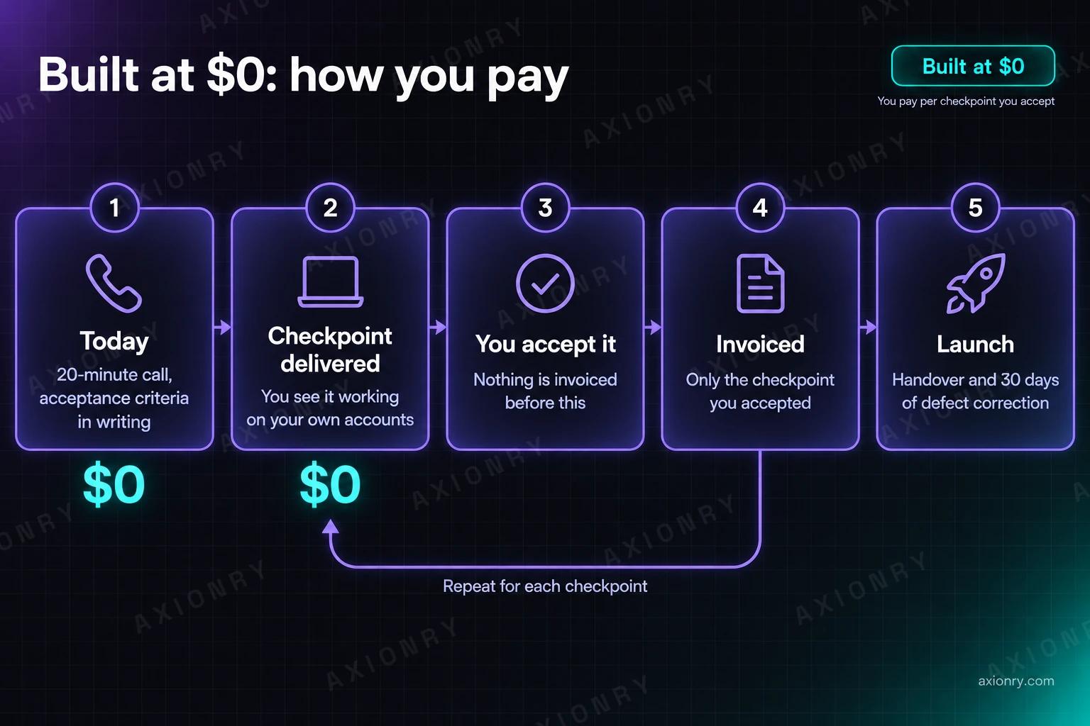 Diagram of how a build at $0 is paid for, in five steps: today, a 20-minute call and acceptance criteria in writing, at $0; a checkpoint is delivered and you see it working on your own accounts, still $0; you accept it, and nothing is invoiced before this; only the checkpoint you accepted is invoiced; the loop repeats for each checkpoint until launch, which includes handover and 30 days of defect correction.