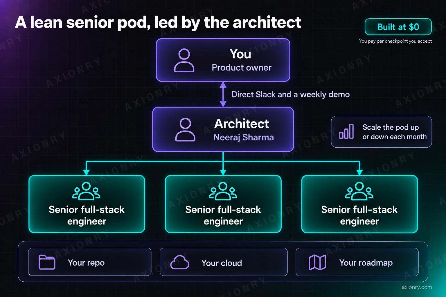 Team structure diagram of a lean senior pod led by the architect: you, the product owner, work directly with the architect, Neeraj Sharma, over Slack and a weekly demo. The architect leads three senior full-stack engineers. The work lives in your repo, on your cloud and against your roadmap, and the pod scales up or down each month.
