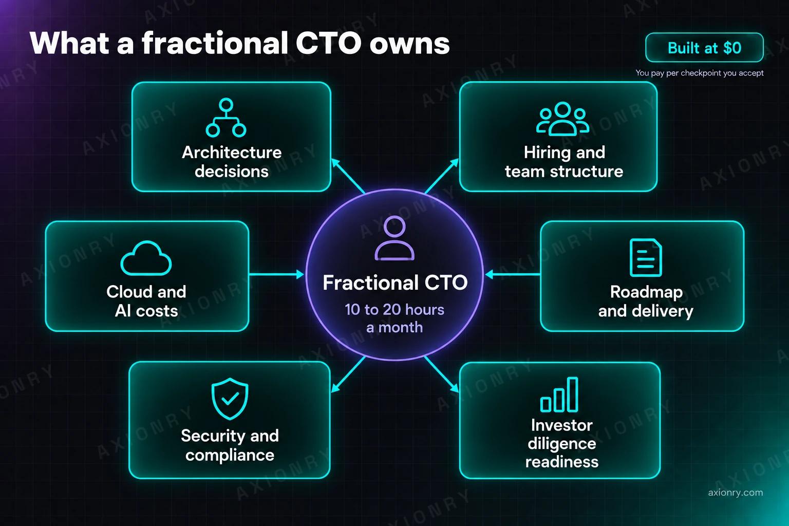 Hub and spoke diagram of what a fractional CTO owns for 10 to 20 hours a month: architecture decisions, hiring and team structure, cloud and AI costs, roadmap and delivery, security and compliance, and investor diligence readiness.