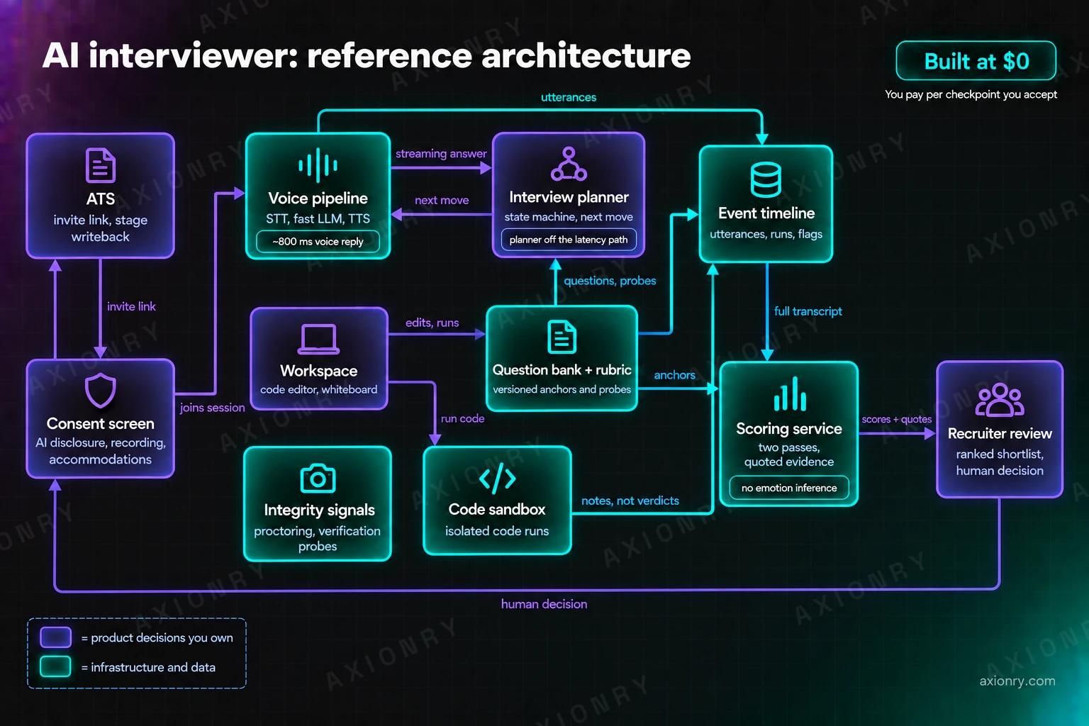 Architecture of an AI interviewer. The ATS sends an invite link to a consent screen covering AI disclosure, recording and accommodations, and the candidate joins the voice pipeline of speech to text, a fast language model and text to speech. The pipeline streams each answer to the interview planner, a state machine that reads questions and probes from the question bank and rubric and returns the next move. The workspace runs code in a code sandbox and, with the voice pipeline and integrity signals, writes to one event timeline. The scoring service reads the full transcript and the rubric anchors and sends scores with quotes to recruiter review, whose human decision goes back to the ATS.