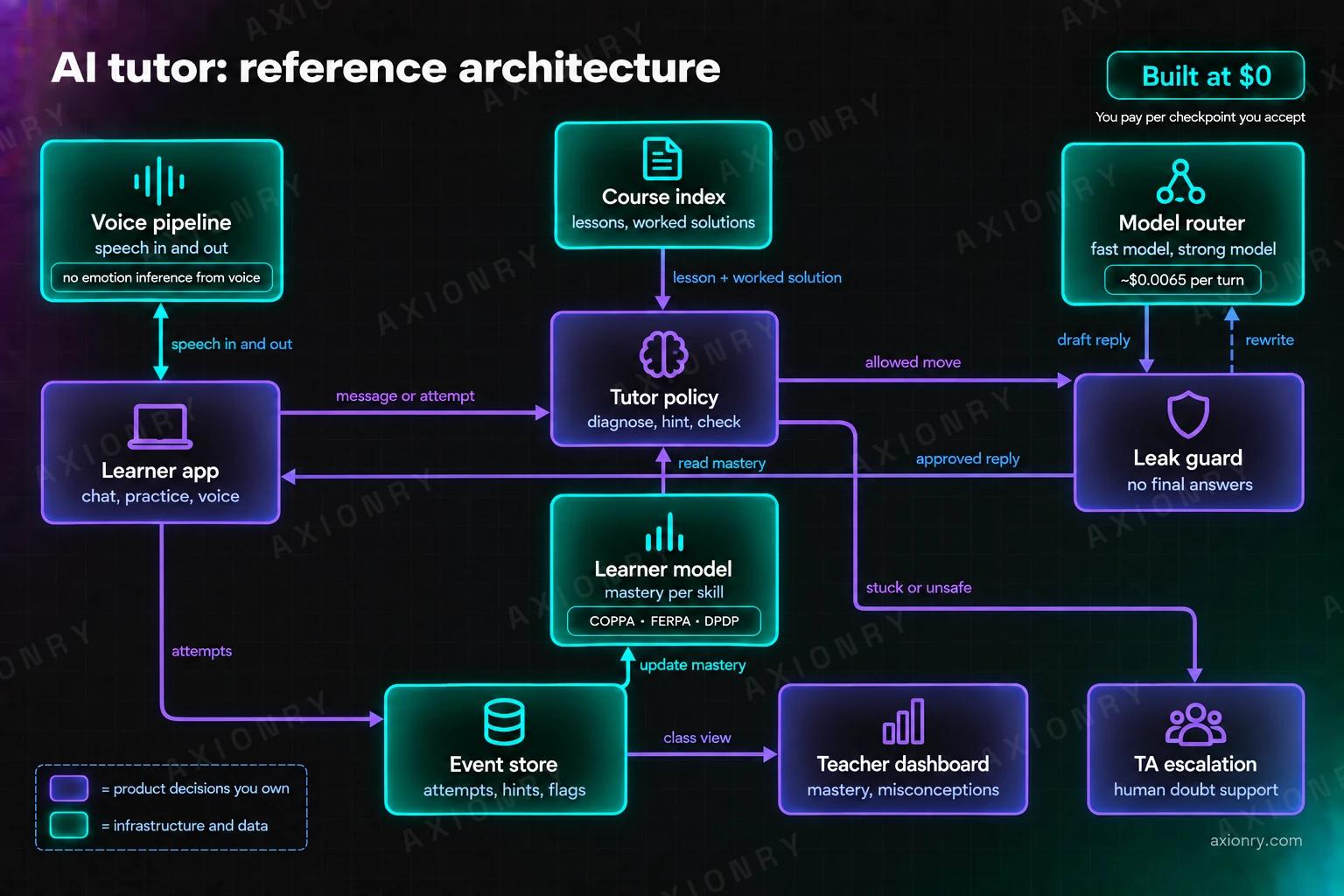 Architecture of an AI tutor. The learner app, which uses a voice pipeline for speech in and out, sends each message or attempt to the tutor policy. The policy reads mastery from the learner model, fetches the lesson and worked solution from the course index, and passes the allowed move to the model router. The router sends its draft reply to the leak guard, which returns approved replies to the learner app and sends rejected drafts back to the router for a rewrite. The learner app writes attempts to the event store, which updates the learner model and feeds the teacher dashboard. The tutor policy sends stuck or unsafe conversations to TA escalation.