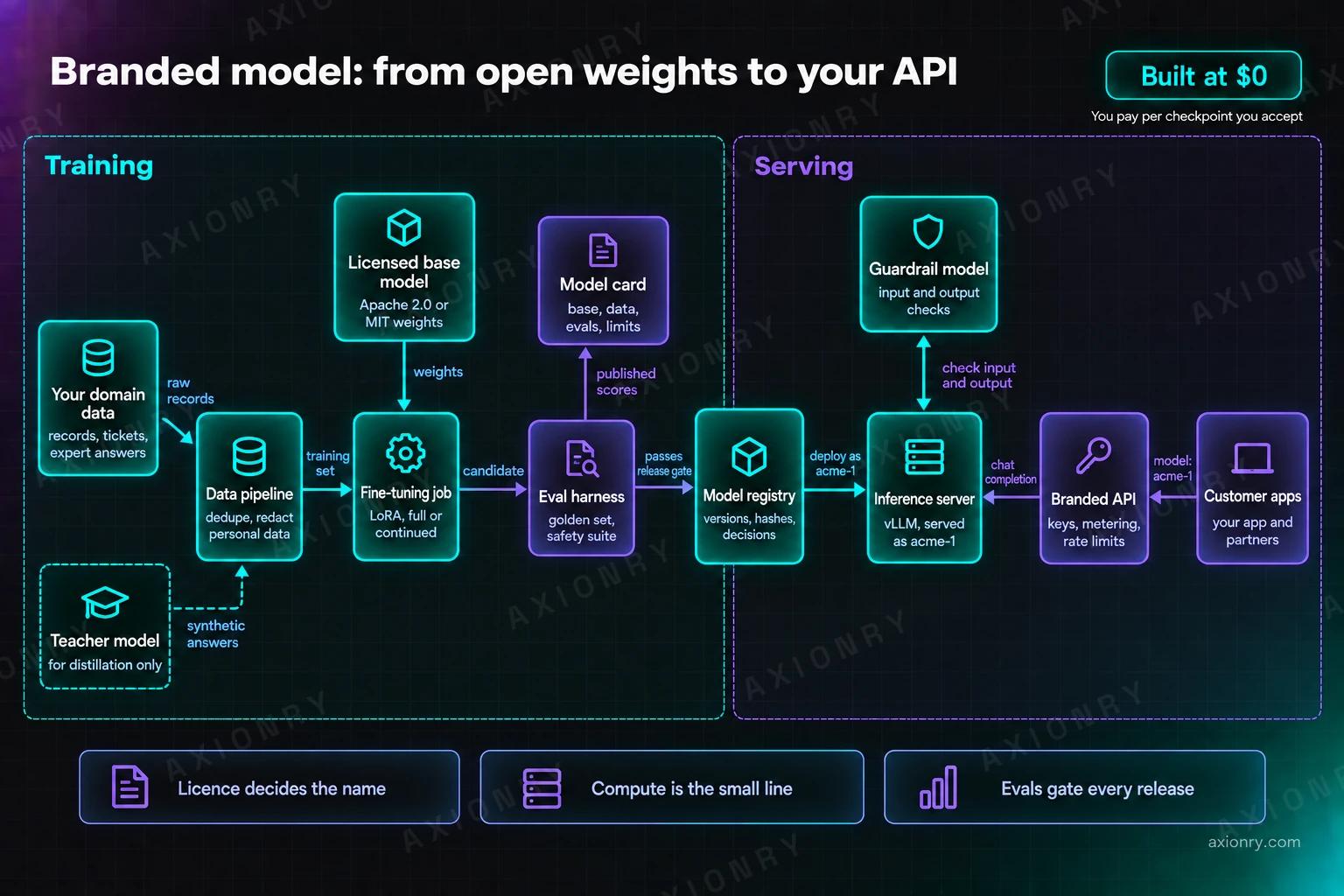 Architecture diagram of a branded model service in two halves. On the training side, your domain data passes through a data pipeline that cleans it and removes personal data, and an optional teacher model adds synthetic answers for distillation. The pipeline's training set and a licensed base model with Apache 2.0 or MIT weights feed a fine-tuning job. Its candidate goes to an eval harness, which publishes scores to the model card and, if the candidate passes the release gate, stores it in the model registry. On the serving side, the registry deploys to an inference server running vLLM as acme-1. Customer apps call the branded API, which checks requests with a guardrail model and forwards them to the inference server.
