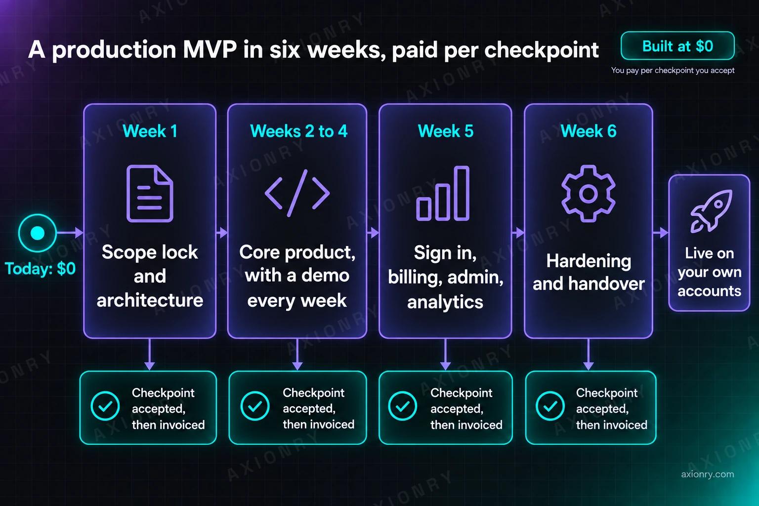 Timeline of a production MVP built in six weeks and paid per checkpoint. Today costs $0. Week 1 locks scope and architecture; weeks 2 to 4 build the core product with a demo every week; week 5 adds sign in, billing, admin and analytics; week 6 hardens the product and hands it over, live on your own accounts. Each stage ends in a checkpoint that is accepted, then invoiced.