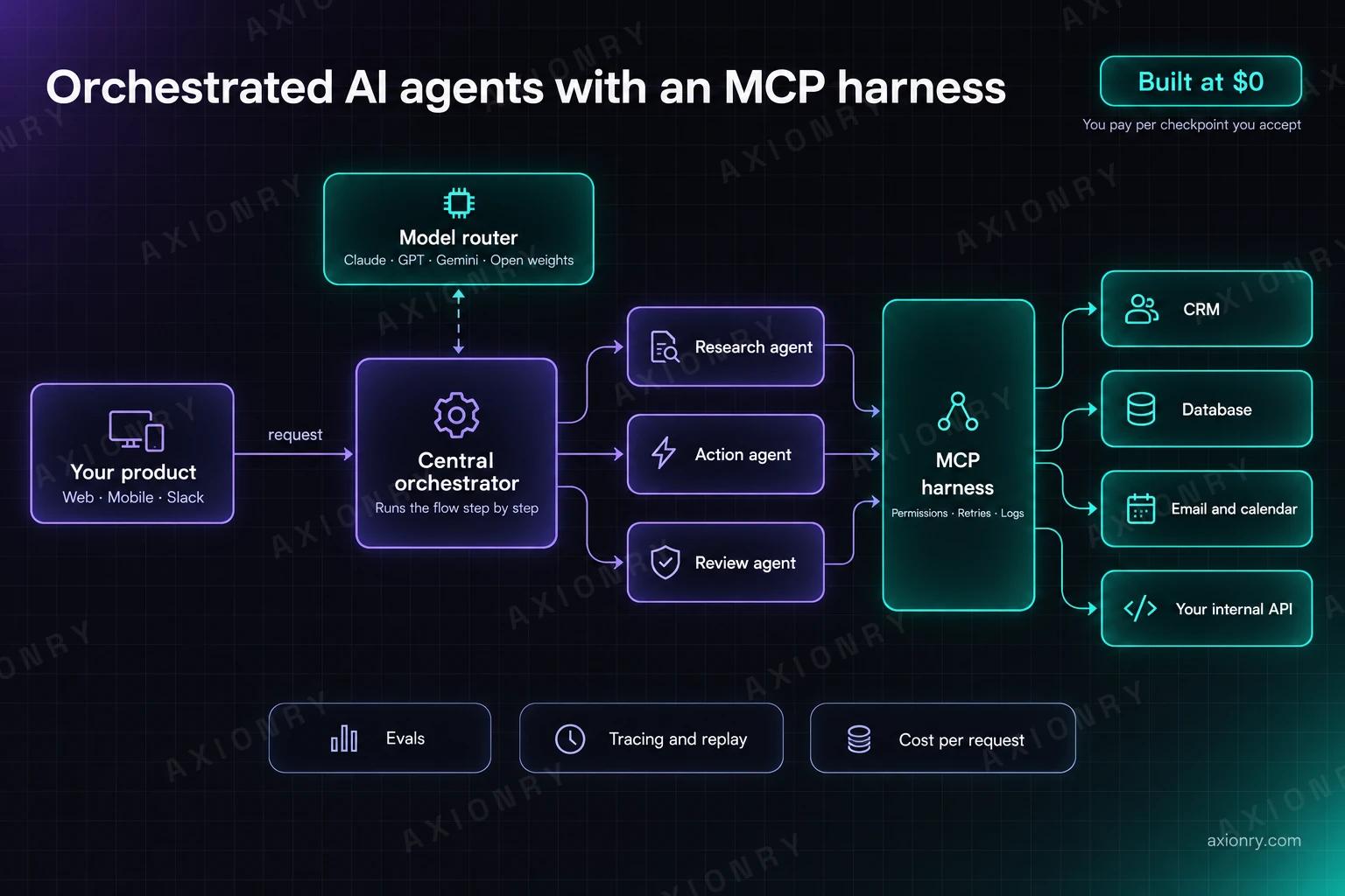 Architecture diagram of orchestrated AI agents with an MCP harness: a product on web, mobile or Slack sends a request to a central orchestrator that runs the flow step by step, consults a model router across Claude, GPT, Gemini and open-weights models, and hands work to a research agent, an action agent and a review agent. Every tool call passes through one MCP harness that enforces permissions, retries and logs before reaching the CRM, the database, email and calendar, or your internal API. Evals, tracing and replay, and cost per request run alongside.