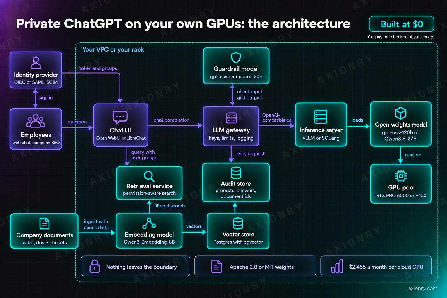 Architecture diagram of a private ChatGPT inside one company boundary. Employees sign in through an identity provider, which passes a token and groups to the chat UI. The chat UI sends each question to a retrieval service that runs a permission-aware search over a vector store; company documents flow through an embedding model into that vector store. The chat UI then calls an LLM gateway, which checks input and output with a guardrail model, forwards the request to an inference server running vLLM or SGLang, and writes every request to an audit store. The inference server loads an open-weights model, which runs on a GPU pool.