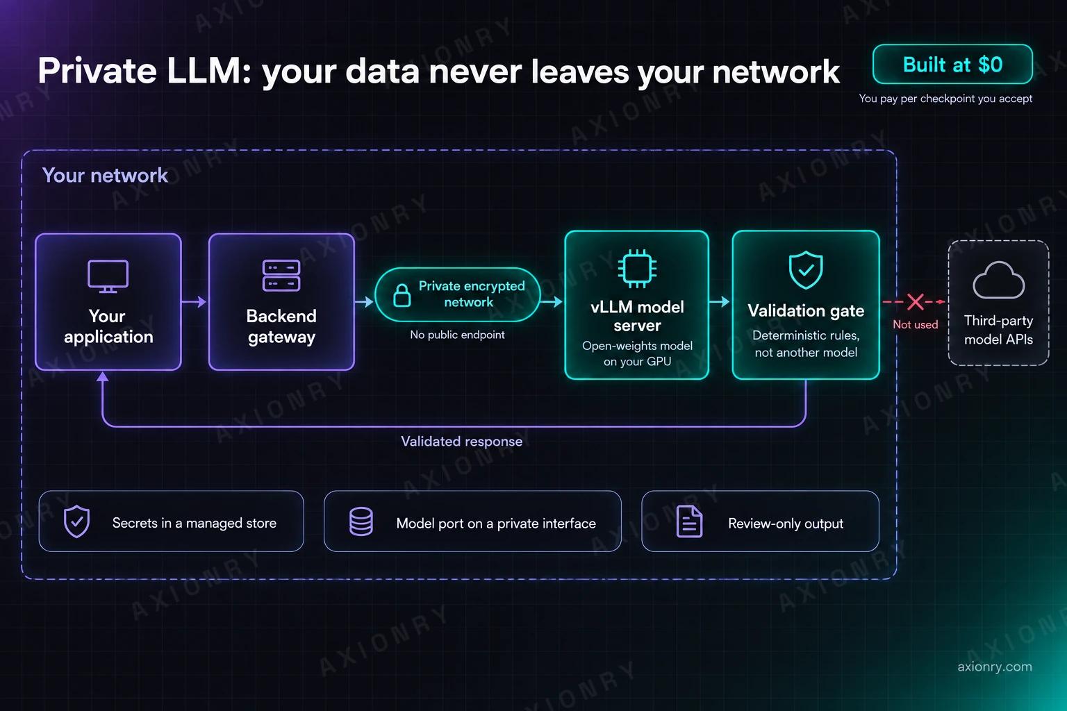 Architecture diagram of a private LLM deployment inside your network: your application calls a backend gateway, which reaches a vLLM model server running an open-weights model on your GPU over a private encrypted network with no public endpoint. Every response passes a deterministic validation gate before it returns to the application. Secrets sit in a managed store, the model port is bound to a private interface, output is review-only, and third-party model APIs are not used.