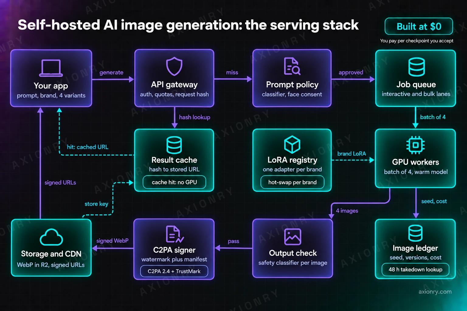 Architecture of a self-hosted image generation feature. Your app sends a generate request to API gateway, which looks up a hash in Result cache; a hit returns the stored image URL straight to Your app. On a miss the request passes Prompt policy, enters Job queue and reaches GPU workers as a batch of four, with the brand adapter loaded from LoRA registry. GPU workers write seed and cost to Image ledger and send four images to Output check; passing images go to C2PA signer, then as signed WebP files to Storage and CDN, which returns signed URLs to Your app and stores the cache key. Application steps are violet; data and infrastructure are teal.