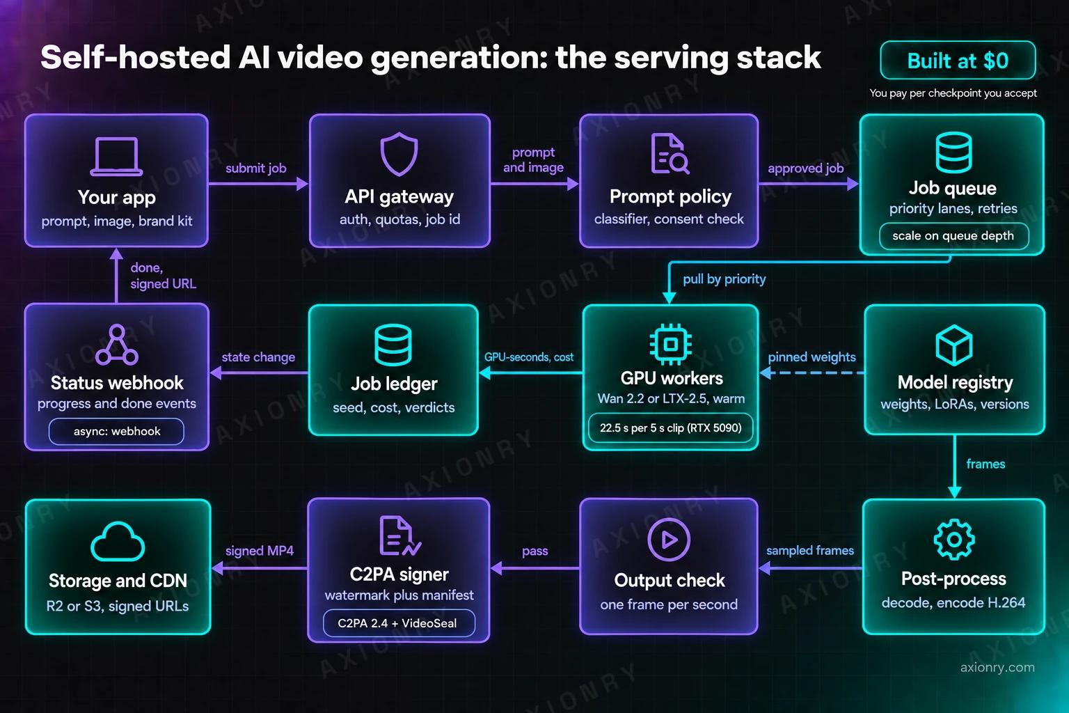 Architecture of a self-hosted video generation feature in three rows. Your app sends a job to API gateway, then Prompt policy, then Job queue. GPU workers pull jobs by priority and load pinned weights from Model registry. GPU workers send frames to Post-process, which sends sampled frames to Output check; passing clips go to C2PA signer and then, as signed MP4 files, to Storage and CDN. GPU workers also write GPU-seconds and cost to Job ledger, which triggers Status webhook to tell Your app the clip is done, with a signed URL. Application steps are violet; queue, workers, registry, post-processing, storage and ledger are teal.