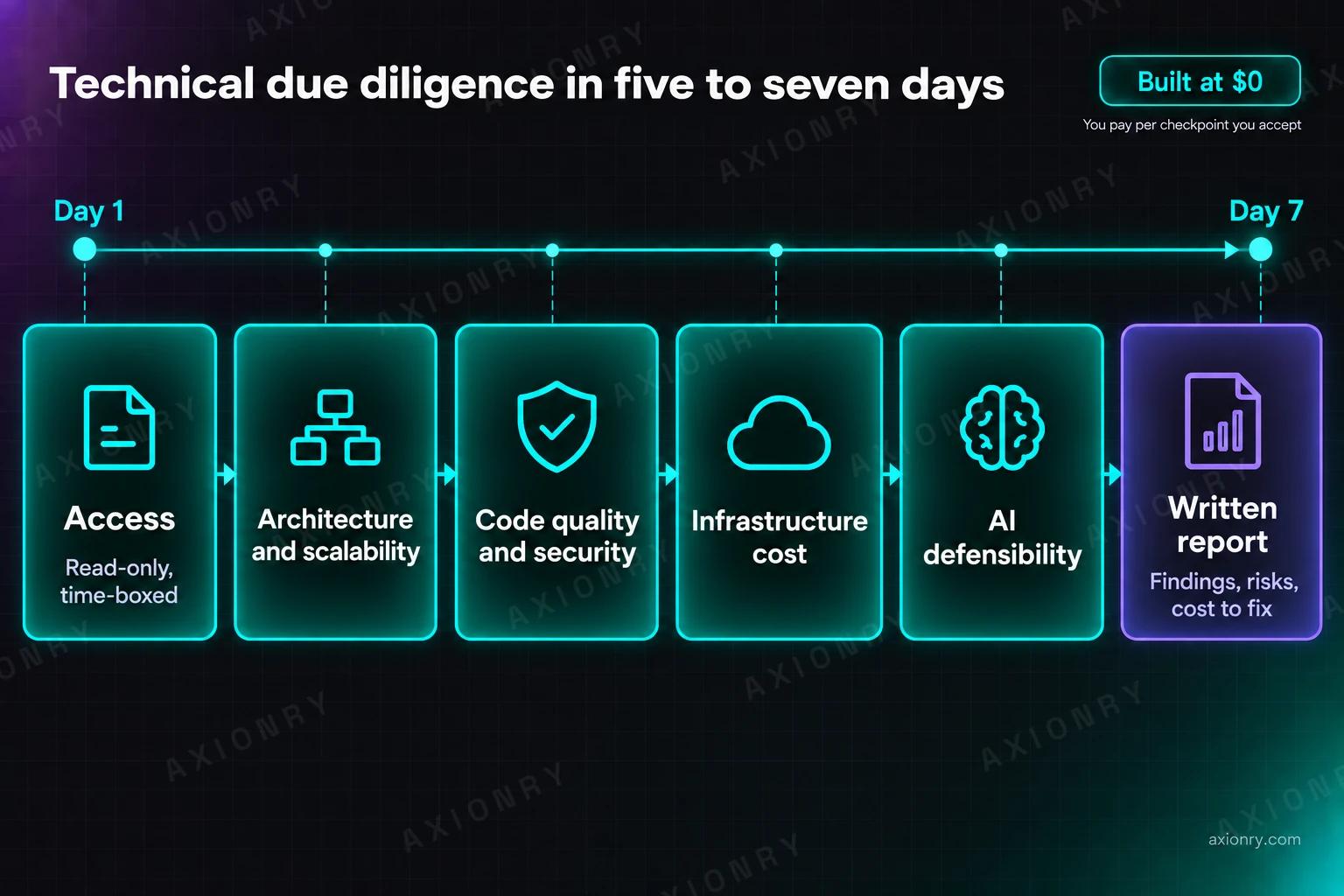 Process diagram of technical due diligence in five to seven days: time-boxed read-only access, then reviews of architecture and scalability, code quality and security, infrastructure cost, and AI defensibility, ending in a written report of findings, risks and the cost to fix them.