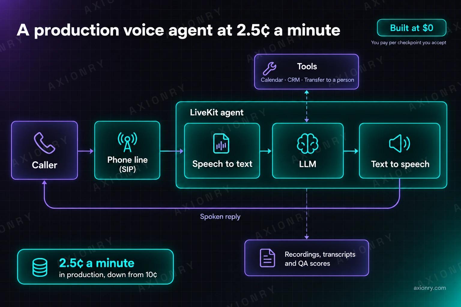 Architecture diagram of a production voice agent at 2.5 cents a minute: a caller reaches a SIP phone line connected to a LiveKit agent that runs speech to text, an LLM and text to speech in sequence and returns a spoken reply. The LLM calls tools for the calendar, the CRM and transfer to a person, and every call produces recordings, transcripts and QA scores. Production cost fell from 10 cents to 2.5 cents a minute.