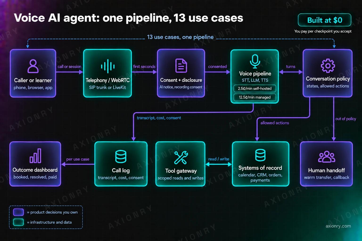 Shared architecture of a voice AI agent. A caller or learner connects by phone or browser through telephony or WebRTC, and in the first seconds passes the consent and disclosure step before reaching the voice pipeline of speech to text, a language model and text to speech. The voice pipeline exchanges turns with the conversation policy, which sends allowed actions through a tool gateway that reads and writes systems of record such as calendars, CRMs, orders and payments, and routes anything out of policy to a human handoff. The voice pipeline writes transcript, cost and consent to a call log, which feeds an outcome dashboard for each use case.