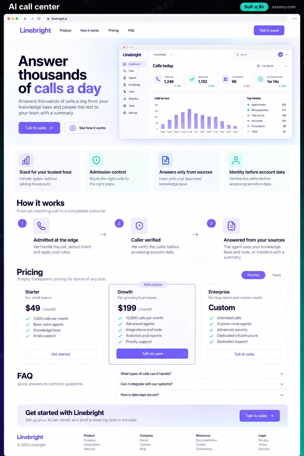 Full-page desktop screenshot of the Linebright website: a navigation bar, a hero with the headline 'Answer thousands of calls a day' and a Talk to sales button, feature cards for sized for your busiest hour, admission control, answers only from sources and identity before account data, a three-step how it works section (admitted at the edge, caller verified, answered from your sources), pricing plans, an FAQ and a footer.