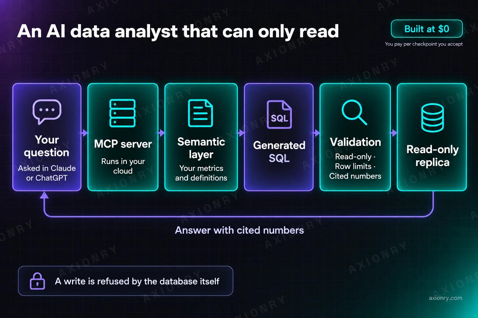 Architecture diagram of an AI data analyst that can only read: a question asked in Claude or ChatGPT goes to an MCP server running in your cloud, through a semantic layer of your metrics and definitions, into generated SQL, then a validation step that enforces read-only access, row limits and cited numbers, before it reaches a read-only replica. The answer returns with the numbers cited, and a write is refused by the database itself.