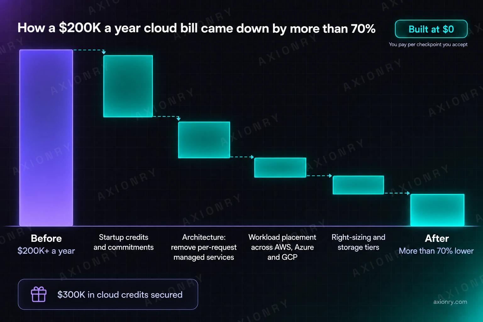 Waterfall chart of how a $200K a year cloud bill came down by more than 70 percent. From the full bill, four reductions step it down in order of impact: startup credits and commitments, architecture changes that remove per-request managed services, workload placement across AWS, Azure and GCP, and right-sizing with storage tiers, ending at a bar more than 70 percent lower. $300K in cloud credits were secured along the way.