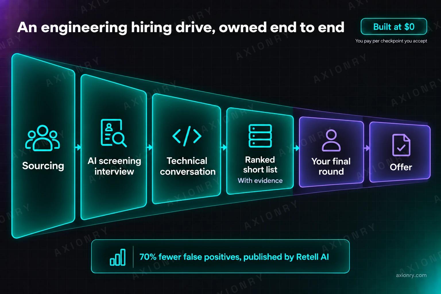 Funnel diagram of an engineering hiring drive owned end to end: sourcing, an AI screening interview, a real technical conversation, and a ranked short list with evidence, before your own final round and the offer. The AI interview layer behind it cut false-positive assessments by 70 percent in a case study published by Retell AI.