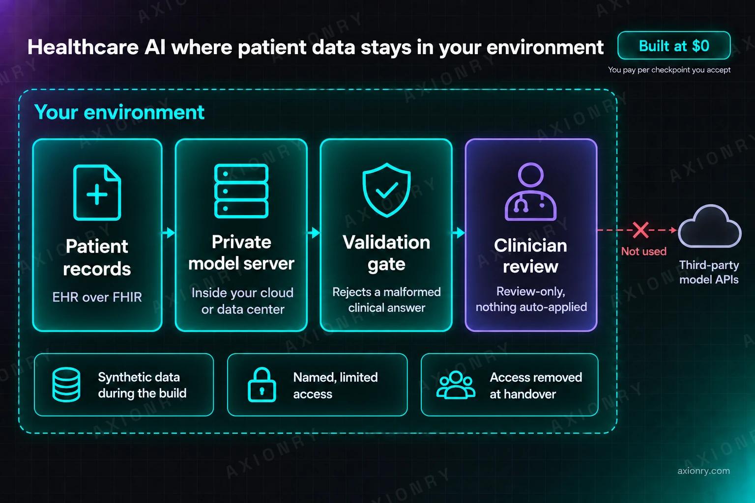 Architecture diagram of healthcare AI where patient data stays in your environment: patient records from the EHR over FHIR go to a private model server inside your cloud or data center, then to a validation gate that rejects a malformed clinical answer, then to clinician review that is review-only, with nothing applied automatically. Synthetic data is used during the build, access is named and limited and removed at handover, and third-party model APIs are not used.