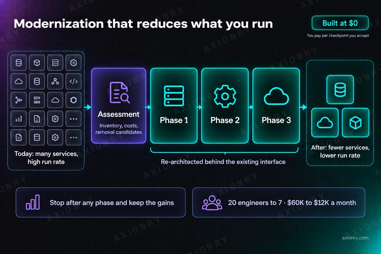 Diagram of modernization that reduces what you run: a dense cluster of legacy services with a high run rate goes through an assessment of inventory, costs and removal candidates, then three phases, each re-architected behind the existing interface, ending in a small set of services with a lower run rate. You can stop after any phase and keep the gains; the same approach took an engineering org from 20 people to 7 and $60K to $12K a month.