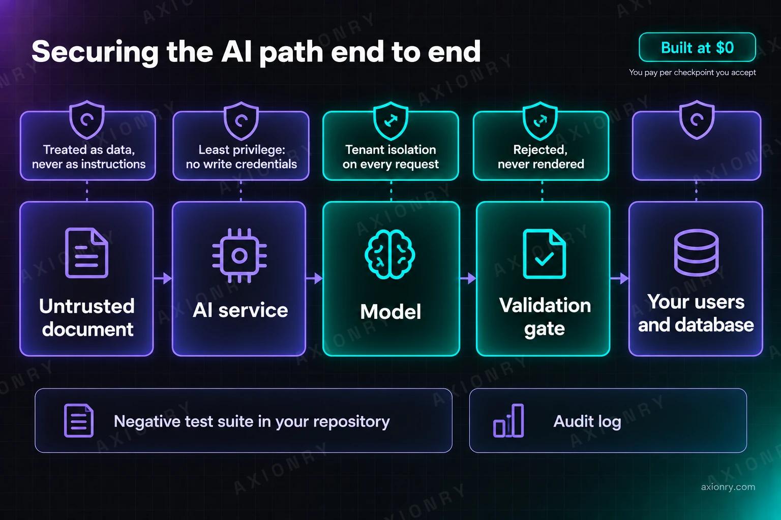 Diagram of securing the AI path end to end: an untrusted document is treated as data, never as instructions; the AI service runs with least privilege and no write credentials; the model enforces tenant isolation on every request; a validation gate rejects bad output rather than rendering it; only then does anything reach your users and database. A negative test suite lives in your repository alongside an audit log.