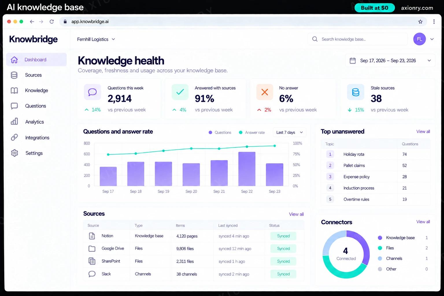 Desktop screenshot of the Knowbridge web portal, an example of a finished AI knowledge base: the knowledge health screen for Fernhill Logistics. Connectors synced, questions this week, the share answered and the top unanswered topic.