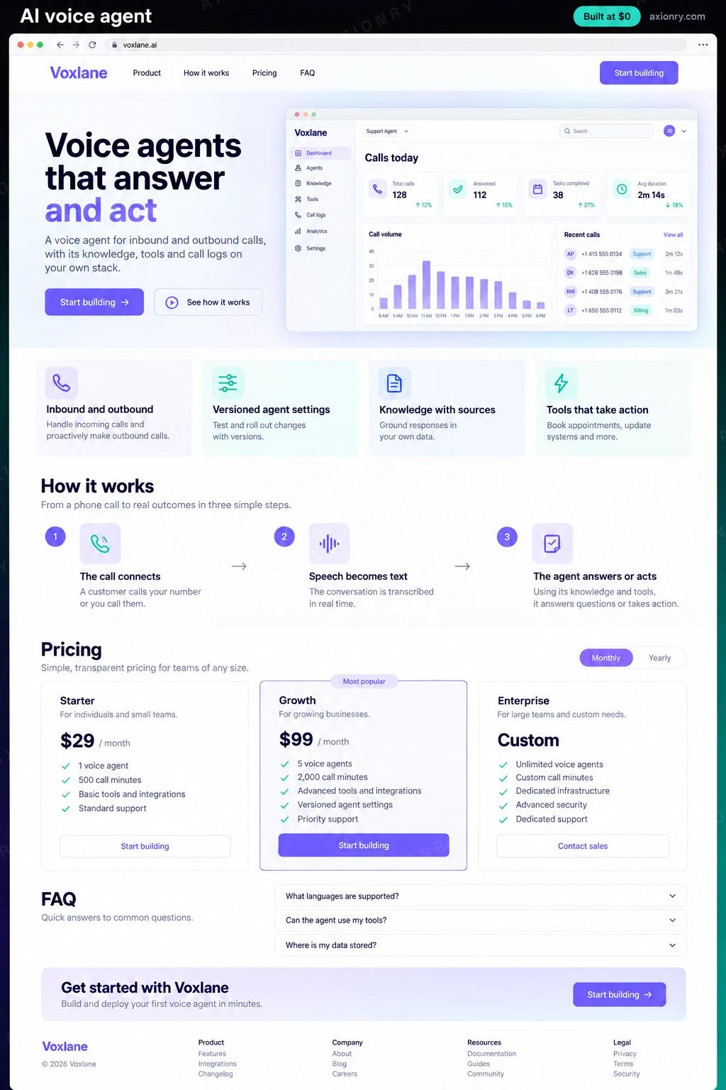 Full-page desktop screenshot of the Voxlane website: a navigation bar, a hero with the headline 'Voice agents that answer and act' and a Start building button, feature cards for inbound and outbound, versioned agent settings, knowledge with sources and tools that take action, a three-step how it works section (the call connects, speech becomes text, the agent answers or acts), pricing plans, an FAQ and a footer.