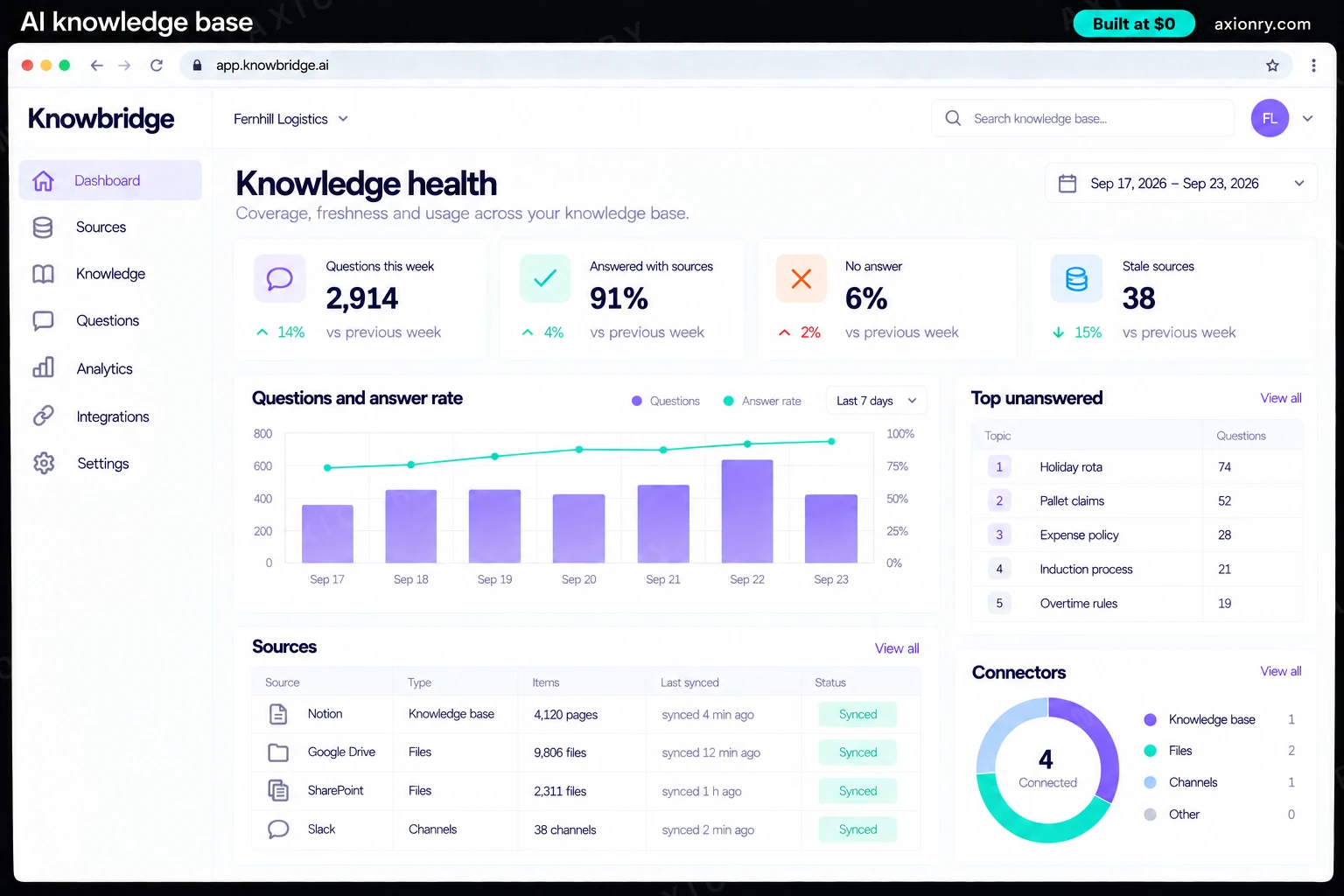Desktop screenshot of the Knowbridge web portal, an example of a finished AI knowledge base: the knowledge health screen for Fernhill Logistics. Connectors synced, questions this week, the share answered and the top unanswered topic.