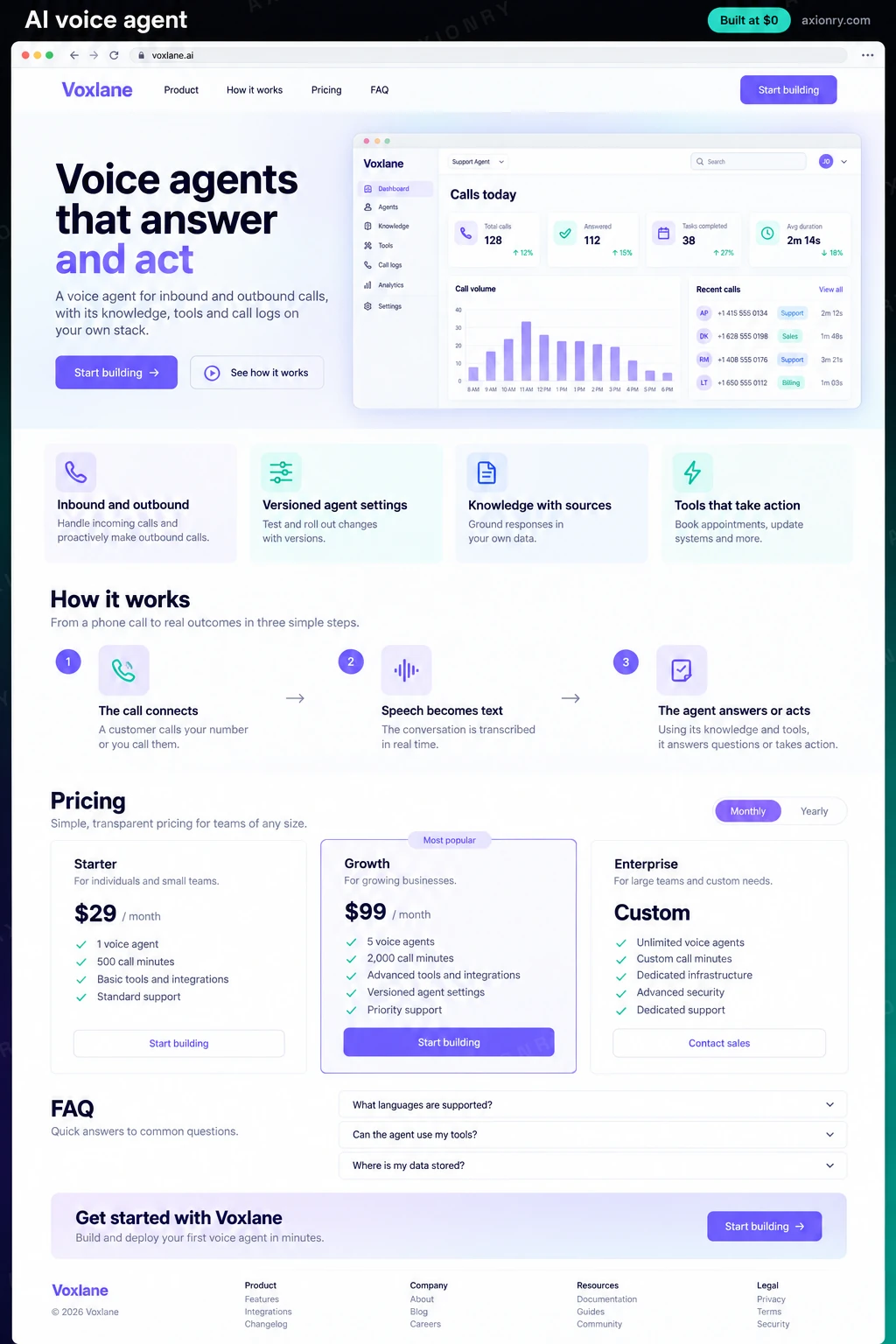 Full-page desktop screenshot of the Voxlane website: a navigation bar, a hero with the headline 'Voice agents that answer and act' and a Start building button, feature cards for inbound and outbound, versioned agent settings, knowledge with sources and tools that take action, a three-step how it works section (the call connects, speech becomes text, the agent answers or acts), pricing plans, an FAQ and a footer.