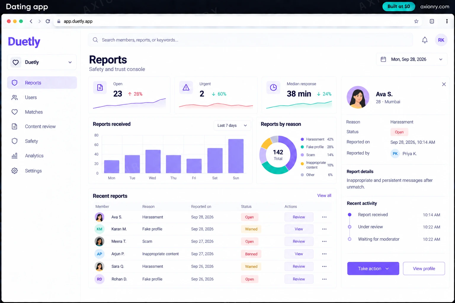 Desktop screenshot of the Duetly web portal, an example of a finished dating app: the safety console screen for Duetly. Open and urgent reports, the median response time and a table of recent reports with actions.